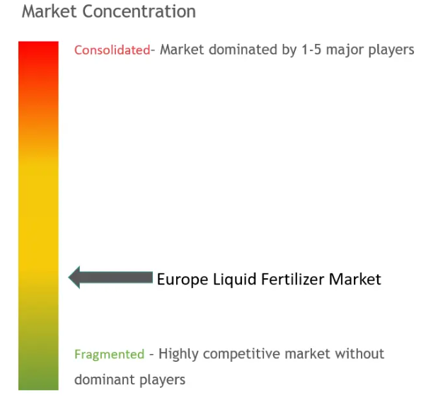 Europe Liquid Fertilizers Market Concentration Europe Liquid Fertilizers Market Concentration